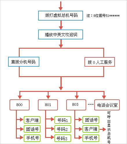 云總機